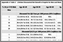 Appendix A Table 2. Lifetime Discounted Net Benefit of Aspirin for Men and Women (KQ 1a).