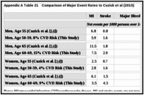 Appendix A Table 21. Comparison of Major Event Rates to Cuzick et al (2015).