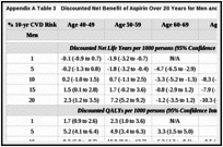 Appendix A Table 3. Discounted Net Benefit of Aspirin Over 20 Years for Men and Women (KQ 1b).