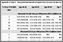 Appendix A Table 4. Discounted Net Benefit of Aspirin Over 10 Years for Men and Women (KQ 1c).