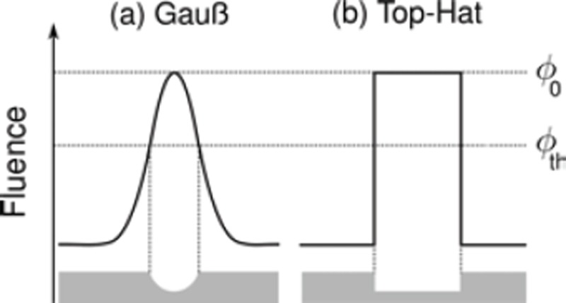 Fig. 7.5, Scheme of the laser processing with different spatially shaped  beams (fluence profile and corresponding ablation topography). Gaussian  laser beam (a), top hat laser beam (b) - Optically Induced Nanostructures -  NCBI Bookshelf