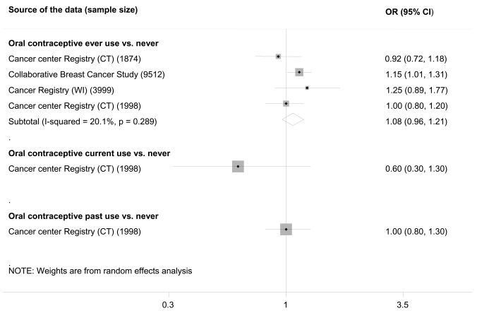 Figure 13. Association between oral contraceptives and DCIS.