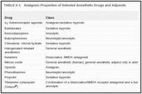 TABLE 4-1. Analgesic Properties of Selected Anesthetic Drugs and Adjuncts.