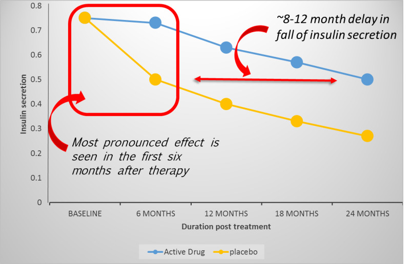 Figure 9. . Stylized representation of selected new onset clinical trial results.