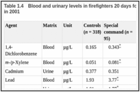 Table 1.4. Blood and urinary levels in firefighters 20 days following the World Trade Center attack in 2001.