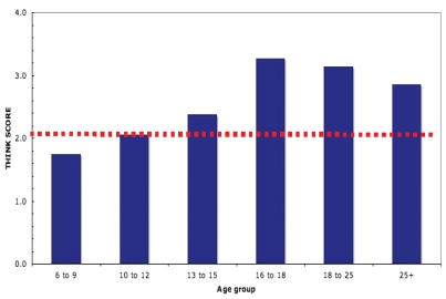 FIGURE 4-3. The range of “think scores,” by age, when respondents were asked to identify the smallest thing they could think of.
