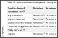 Table 15. Headache diaries for diagnosis - quality assessment.