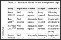 Table 18. Headache diaries for the management of primary headaches - quality assessment.