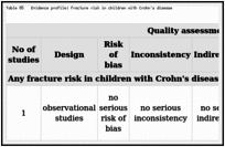 Table 85. Evidence profile: fracture risk in children with Crohn's disease.