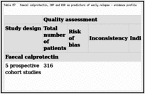 Table 87. Faecal calprotectin, CRP and ESR as predictors of early relapse – evidence profile.