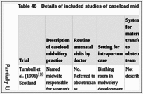 表46。病例数助产模型纳入研究的详细信息。