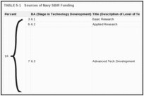 TABLE 5-1. Sources of Navy SBIR Funding.