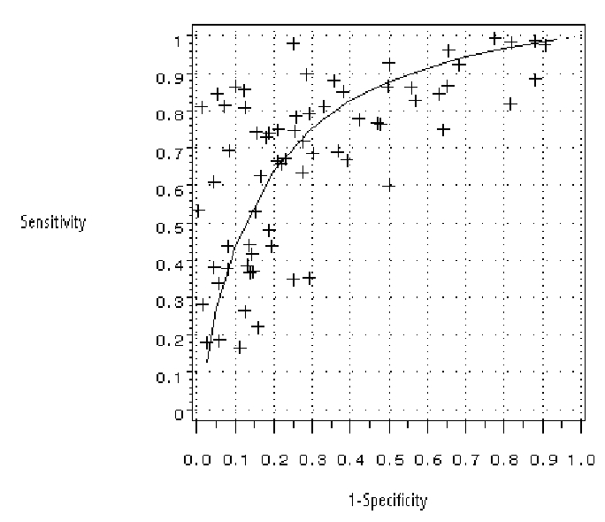 Figure 15. Summary ROC curve of studies reporting on LSIL/CIN1 threshold.