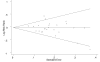 Figure 5. Funnel Plot Newer Agent vs. Newer Agent Trials.