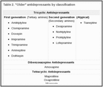 Table 2. "Older" antidepressants by classification.