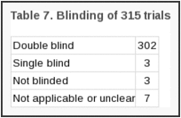 Table 7. Blinding of 315 trials.