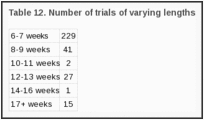 Table 12. Number of trials of varying lengths.