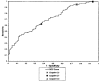 Figure E- 1. ROC curve of physiologic variables for prediction of working status at 9- to 12-month followup.