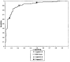 Figure E-2. ROC curve of demographic and physiologic variables for prediction of working status at 9- to 12-month followup.