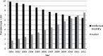 FIGURE 14-8. Evidence of diagnostic substitution.