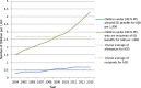 FIGURE 14-11. Numbers of SSI child initial allowances and recipients for ASD under 200 percent FPL per 1,000.