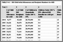 TABLE 14-3. SSI Child Initial Allowances and Recipient Numbers for ASD.