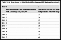 TABLE 14-4. Prevalence of Child Medicaid Enrollees and SSI Medicaid Enrollees Diagnosed with ASD.