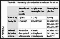 Table 99. Summary of study characteristics for of an SGA versus placebo (relapse prevention).