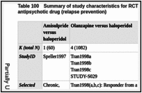 Table 100. Summary of study characteristics for RCTs of an SGA versus another antipsychotic drug (relapse prevention).