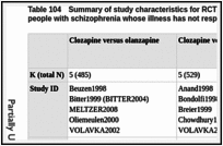 Table 104. Summary of study characteristics for RCTs of clozapine versus another SGA in people with schizophrenia whose illness has not responded adequately to treatment.