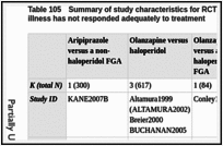 Table 105. Summary of study characteristics for RCTs of SGAs versus FGAs in people with schizophrenia whose illness has not responded adequately to treatment.