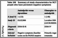 Table 108. Summary of study characteristics for RCTs of SGAs versus another SGA in people who have persistent negative symptoms.