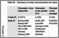 Table 93. Summary of study characteristics for olanzapine versus another antipsychotic drug (acute treatment).