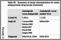 Table 95. Summary of study characteristics for amisulpride or aripiprazole versus another antipsychotic drug (acute treatment).