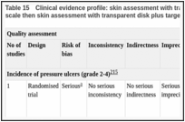 Table 15. Clinical evidence profile: skin assessment with transparent disk plus targeted preventative measures versus Braden scale then skin assessment with transparent disk plus targeted preventative measures.