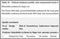 Table 16. Clinical evidence profile: skin assessment tools for prediction of pressure ulcers.