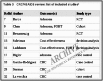 Table 3. CRC/NSAIDS review: list of included studies*.