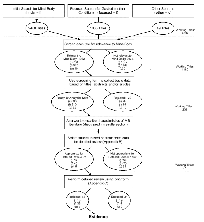 Diagram 1 Mind-Body Literature Search and Review Strategy.