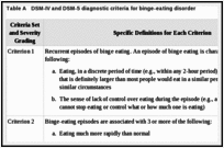 Table A. DSM-IV and DSM-5 diagnostic criteria for binge-eating disorder.