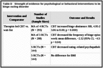 Table D. Strength of evidence for psychological or behavioral interventions to improve outcomes in binge-eating disorder.