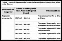 Table E. Strength of evidence for harms of pharmacological interventions to improve outcomes in binge-eating disorder.