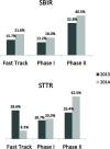 FIGURE 2-3. Success rates for STTR, SBIR, and Fast Track at NIH, FY2014.