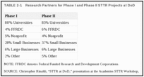 TABLE 2-1. Research Partners for Phase I and Phase II STTR Projects at DoD.