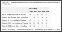 TABLE 2-3. Small Business Concerns (SBC) and Research Institution (RI) Shares of STTR Funding, FY2010-2014.