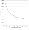 Figure 10. Effect of Baseline Life Expectancy on Cost-Effectiveness of MRA with Direct Referral of Patients with Severe (70-99 percent) Stenosis for CEA (MRA-70 percent).