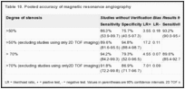 Table 10. Pooled accuracy of magnetic resonance angiography.