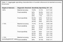 Table 11. Aggregate operating characteristics of carotid ultrasound at maximal accuracy and varying diagnostic thresholds.