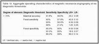 Table 12. Aggregate operating characteristics of magnetic resonance angiography at maximal accuracy and varying diagnostic thresholds.