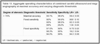 Table 13. Aggregate operating characteristics of combined carotid ultrasound and magnetic resonance angiography at maximal accuracy and varying diagnostic thresholds.