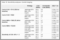 Table 19. Sensitivity analyses--Carotid imaging.